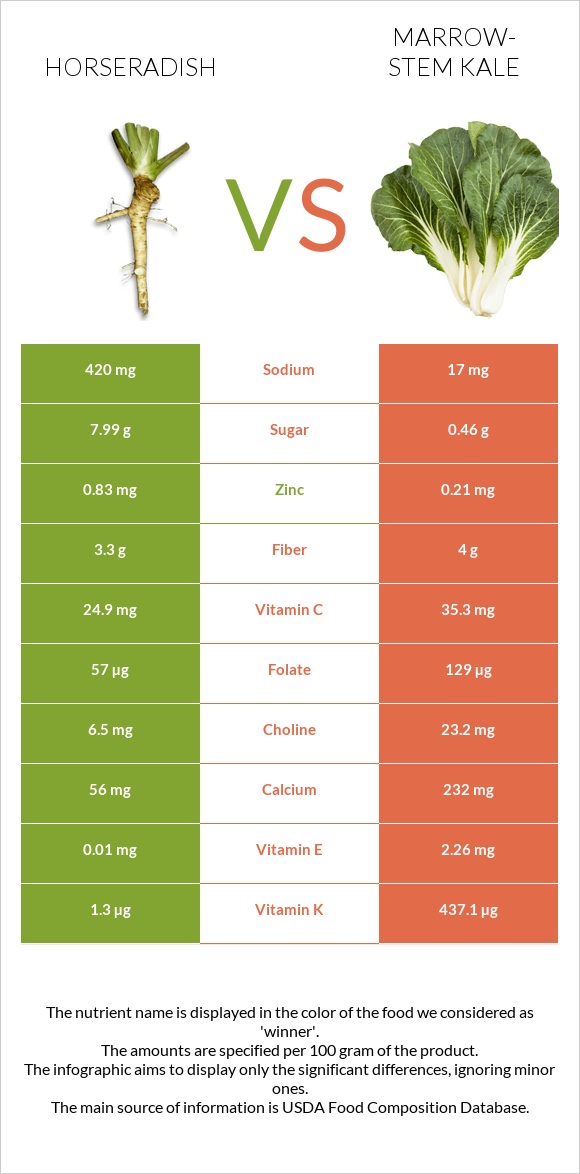 Horseradish vs Marrow-stem Kale infographic
