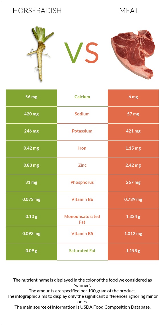 Horseradish vs Pork Meat infographic