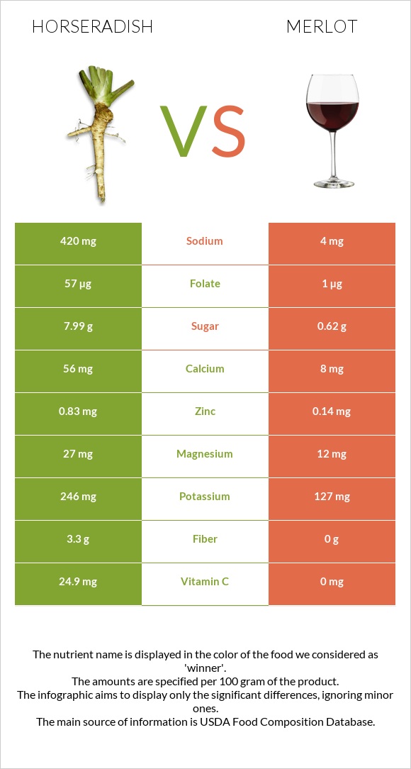 Horseradish vs Merlot infographic