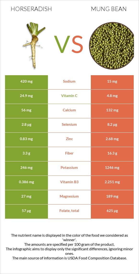 Horseradish vs Mung bean infographic