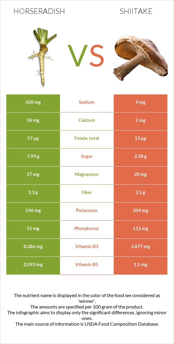 Horseradish vs Shiitake infographic