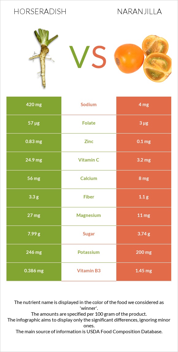 Horseradish vs Naranjilla infographic