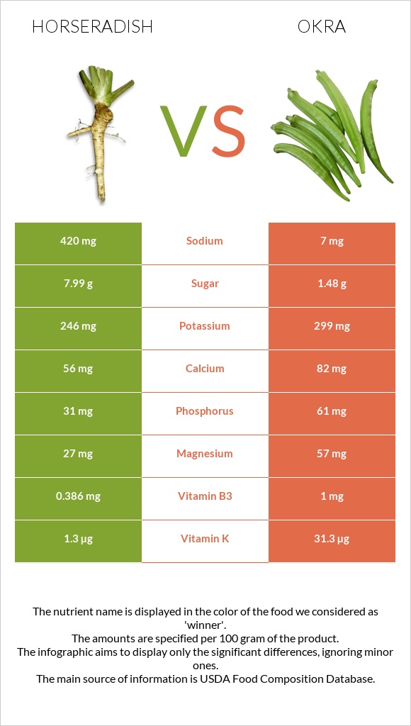 Horseradish vs Okra infographic