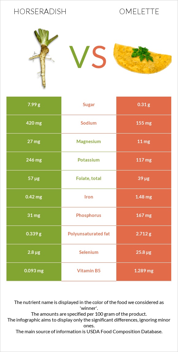 Horseradish vs Omelette infographic