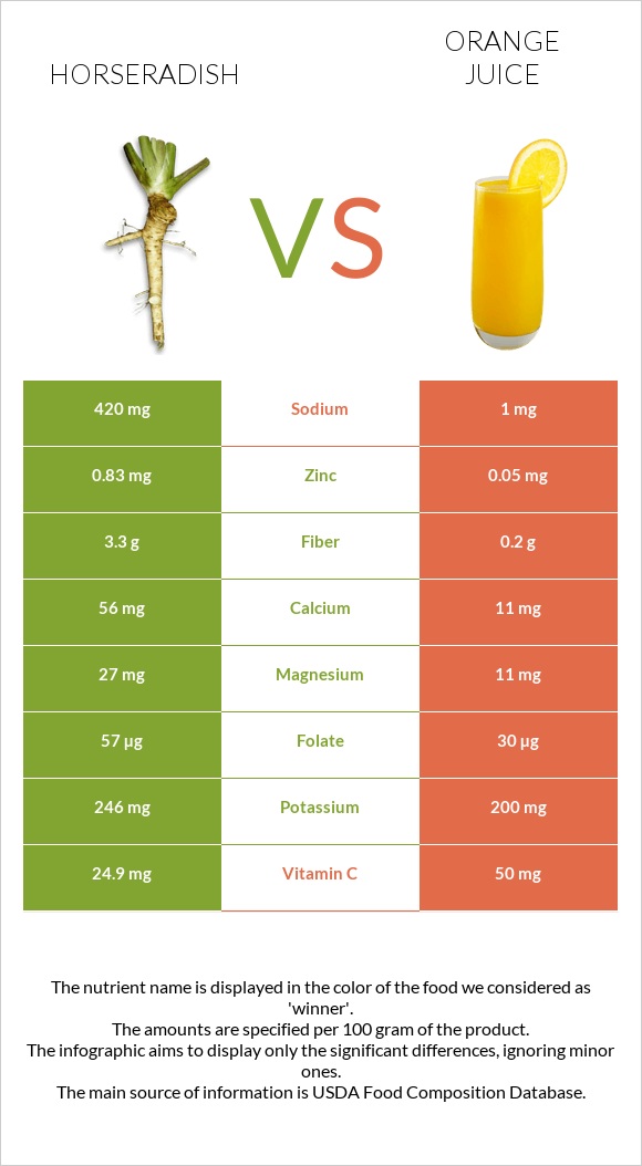 Horseradish vs Orange juice infographic