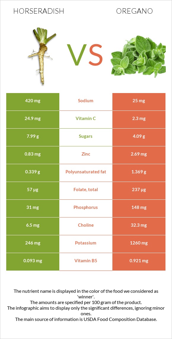 Horseradish vs Oregano infographic