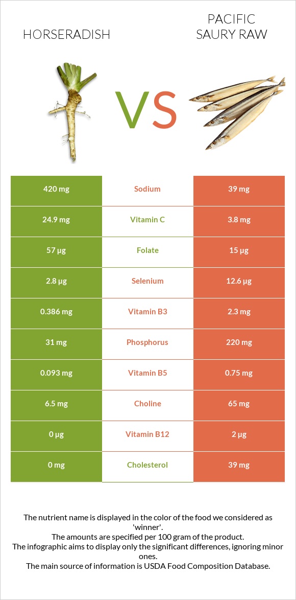Horseradish vs Pacific saury raw infographic