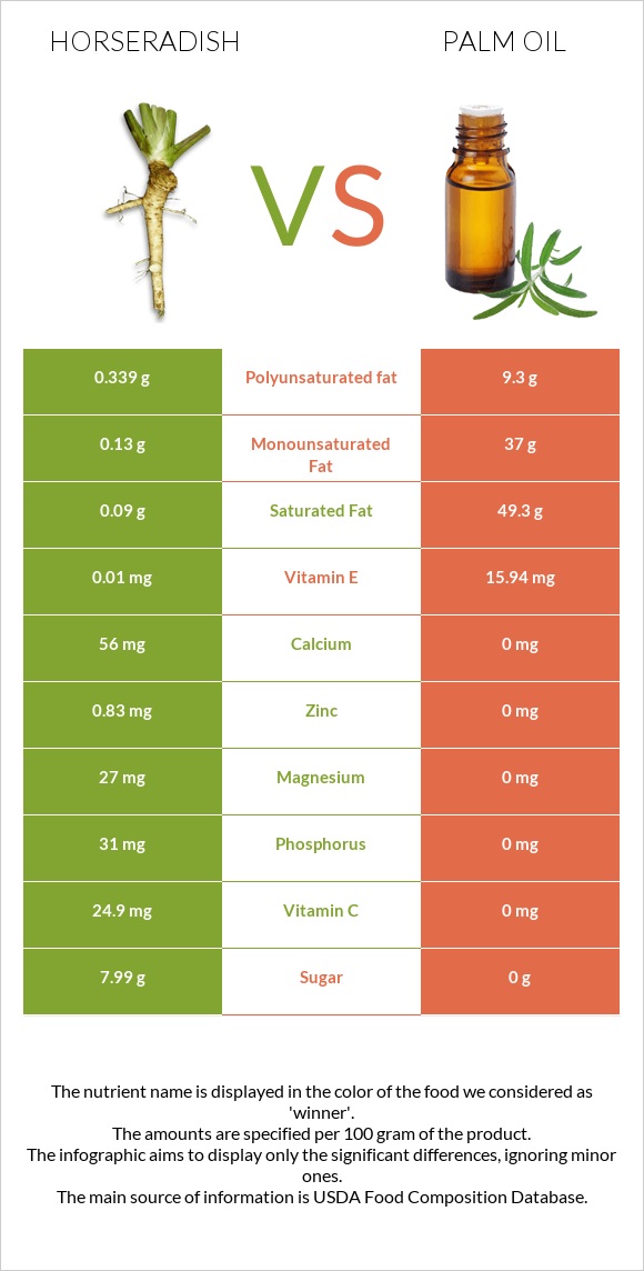 Horseradish vs Palm oil infographic
