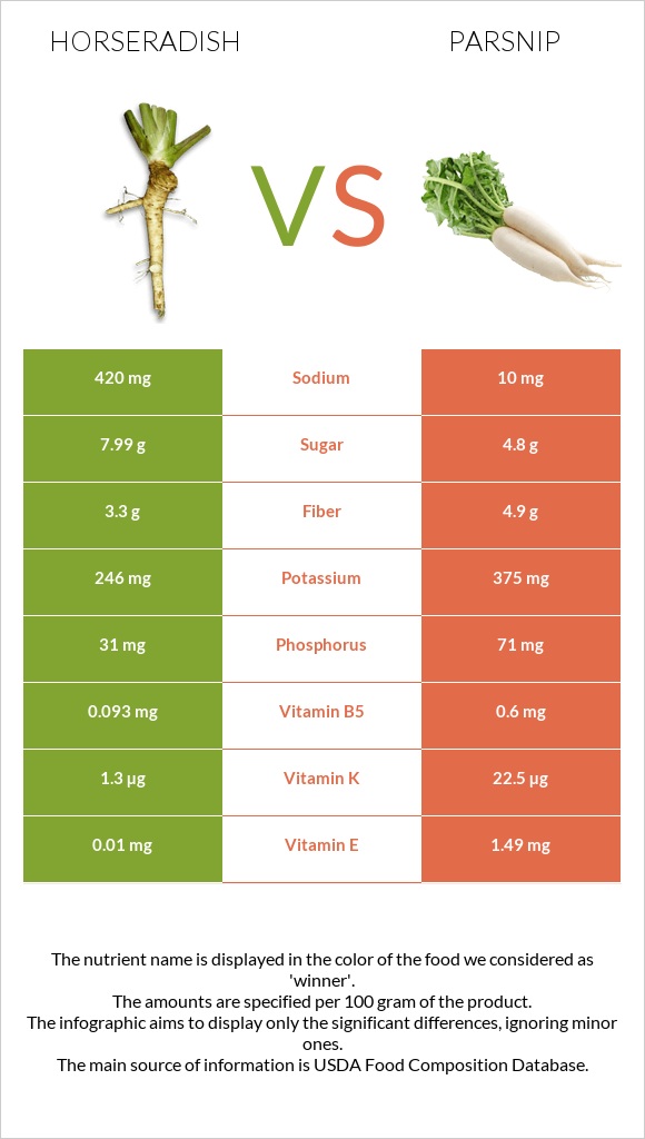 Horseradish vs Parsnip infographic