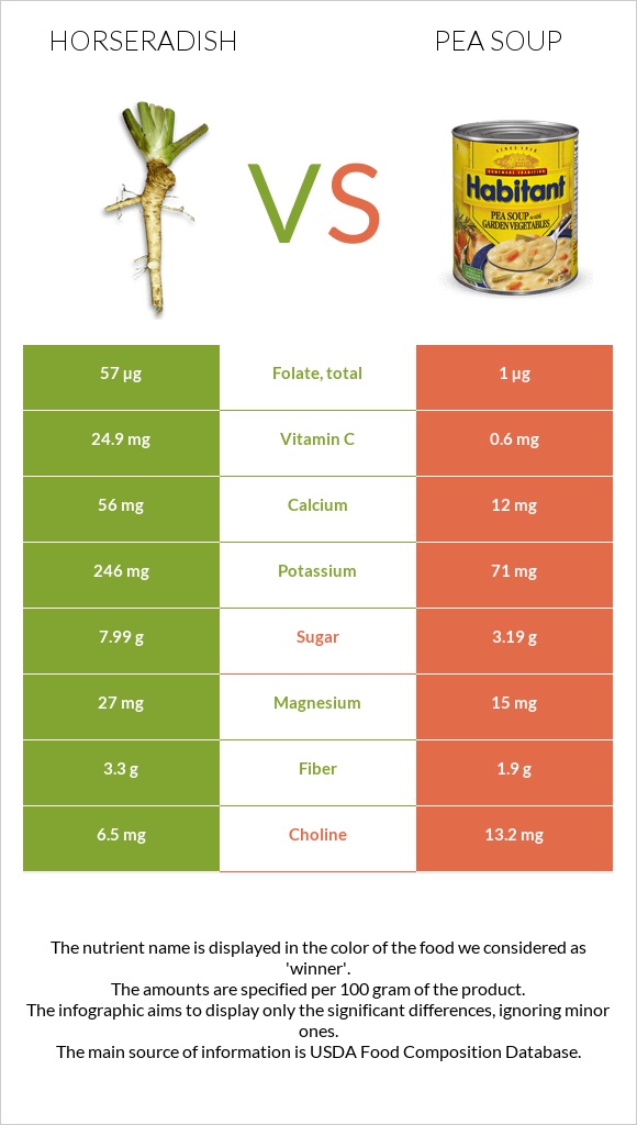 Horseradish vs Pea soup infographic