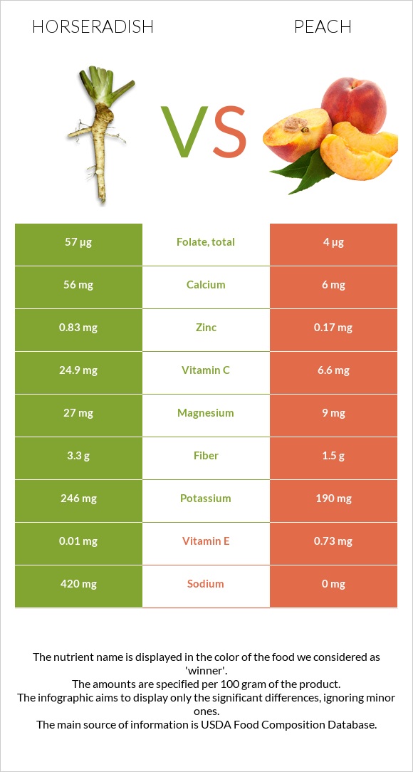 Horseradish vs Peach infographic