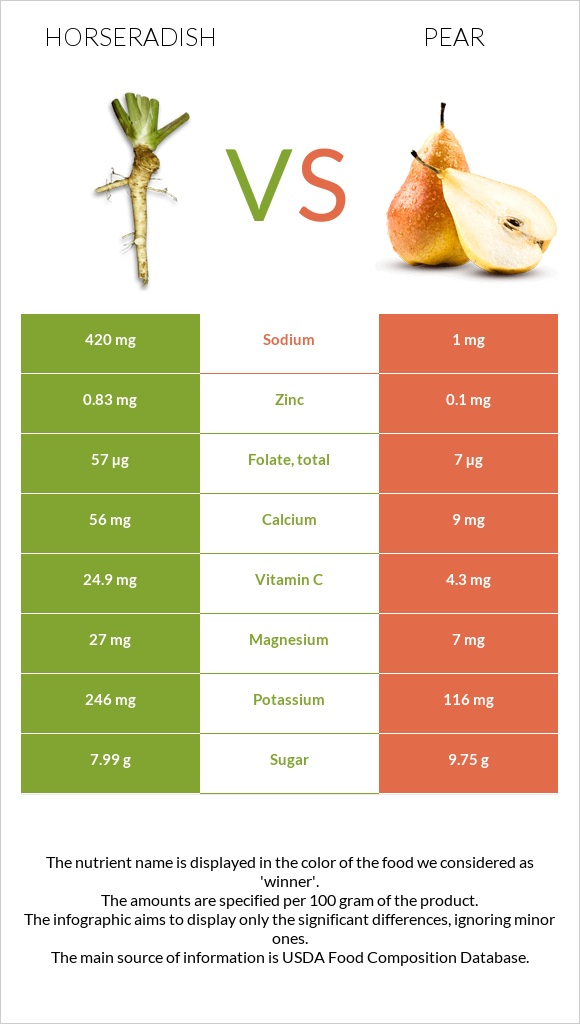 Horseradish vs Pear infographic