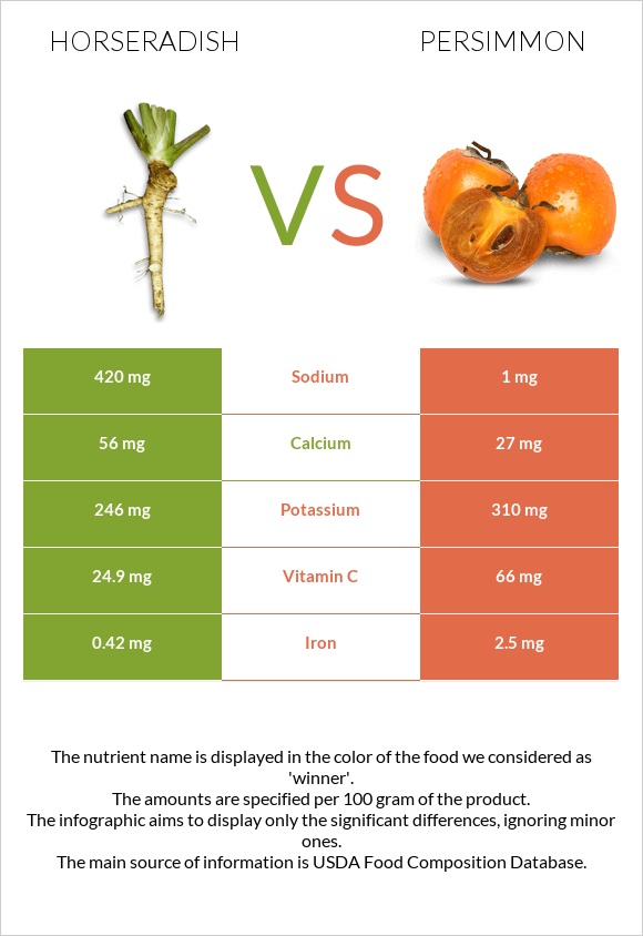 Horseradish vs Persimmon infographic