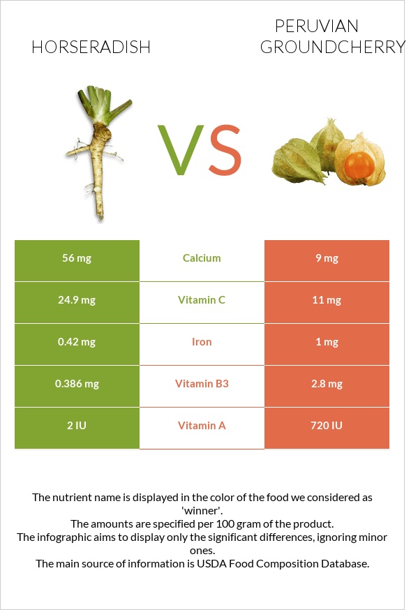 Horseradish vs Peruvian groundcherry infographic