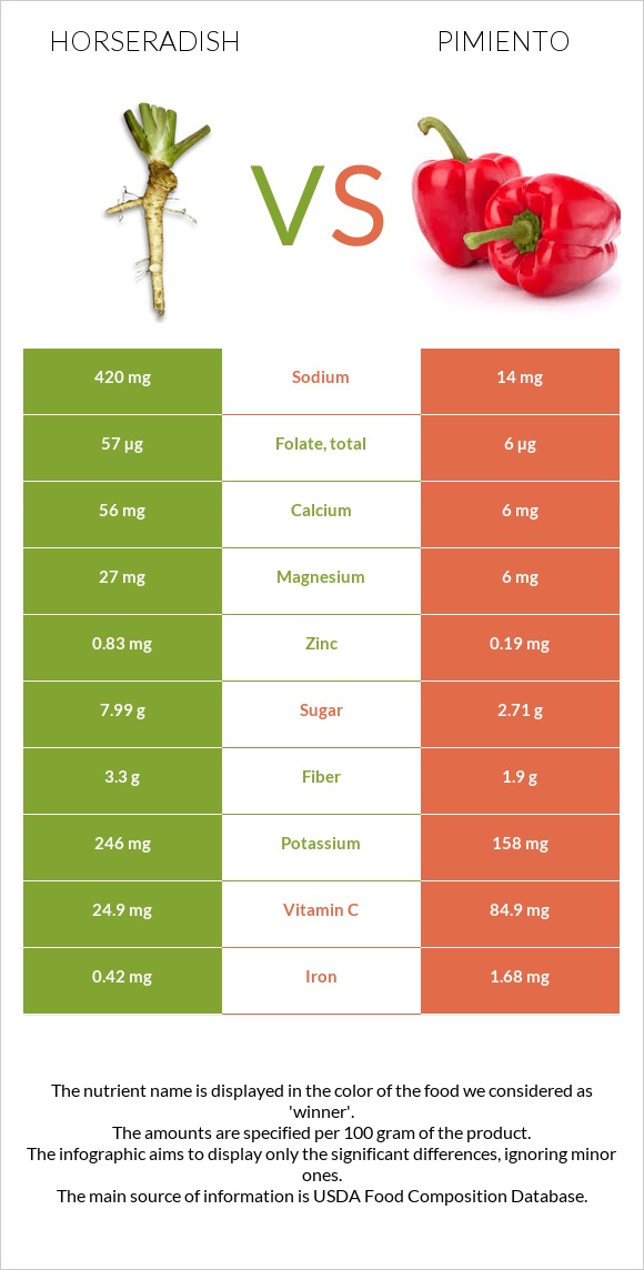 Horseradish vs Pimiento infographic