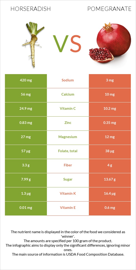 Horseradish vs Pomegranate infographic