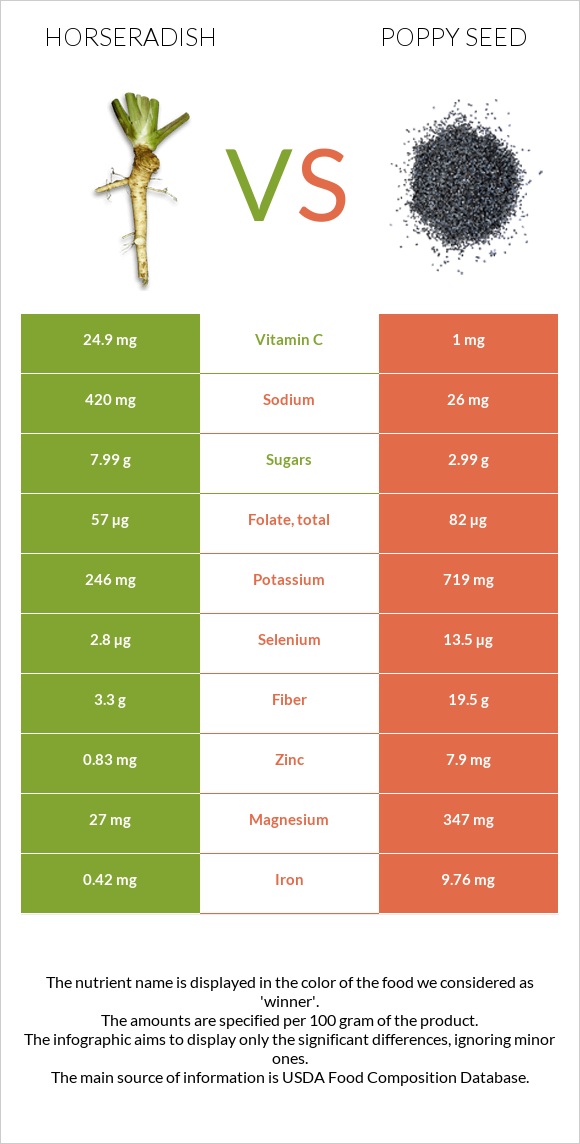 Horseradish vs Poppy seed infographic