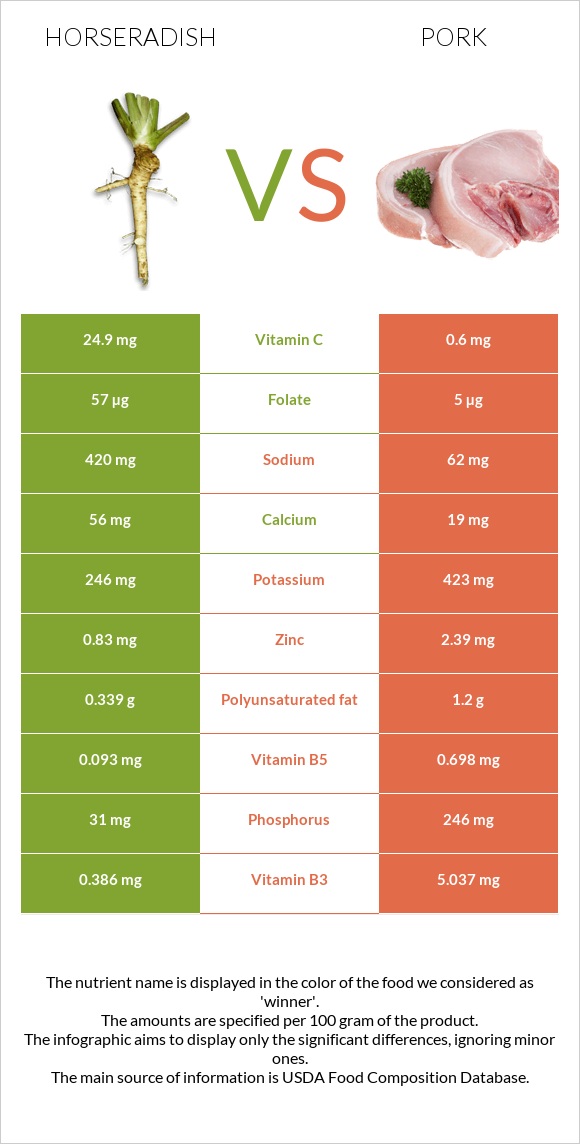 Horseradish vs Pork infographic