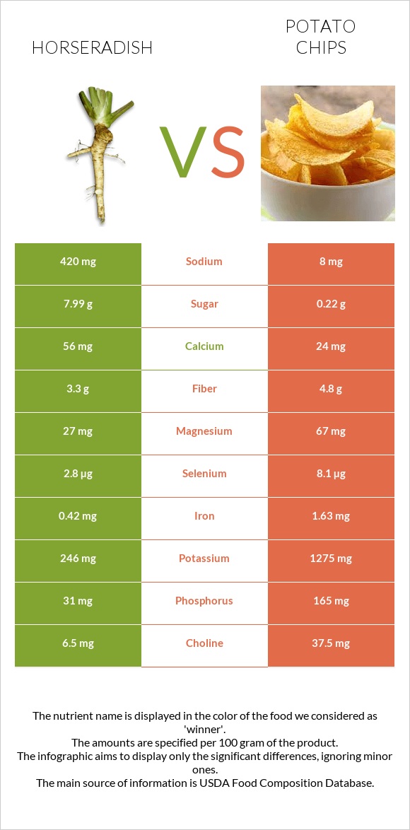 Horseradish vs Potato chips infographic