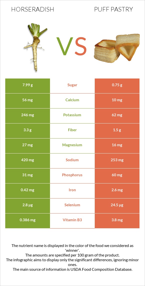 Horseradish vs Puff pastry infographic