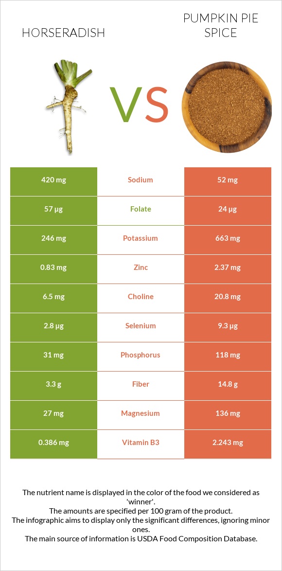 Horseradish vs Pumpkin pie spice infographic