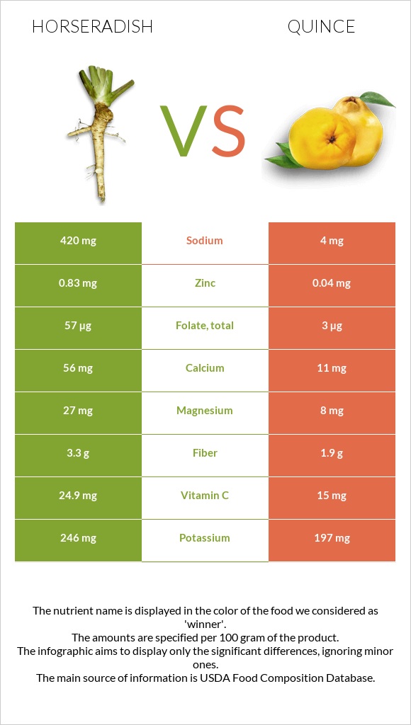 Horseradish vs Quince infographic