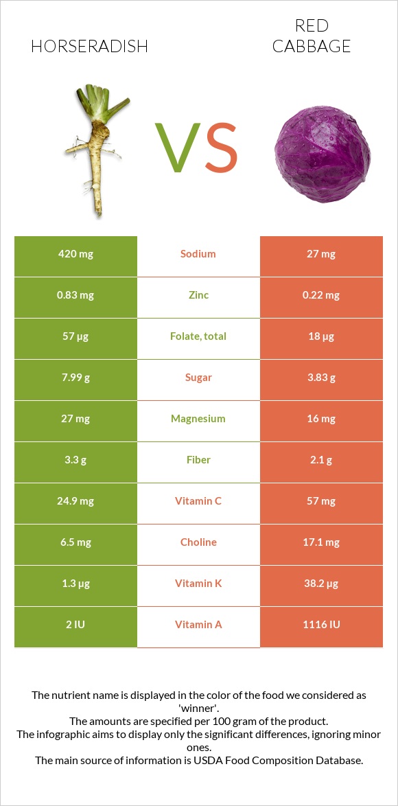 Horseradish vs Red cabbage infographic