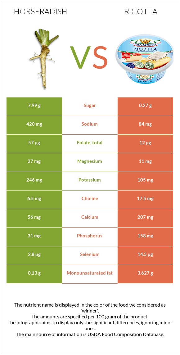 Horseradish vs Ricotta infographic