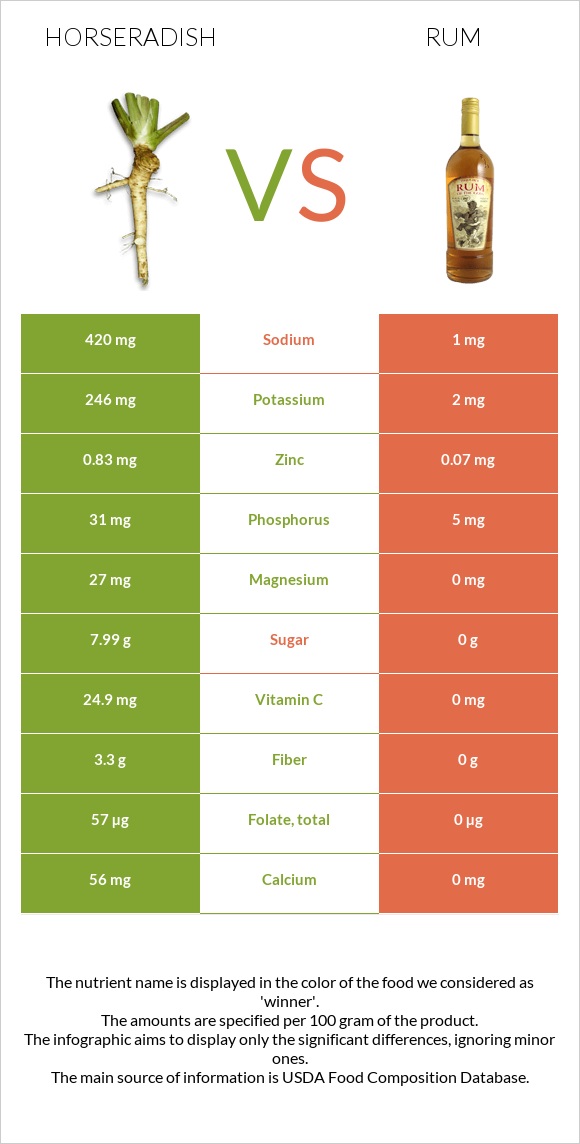 Horseradish vs Rum infographic