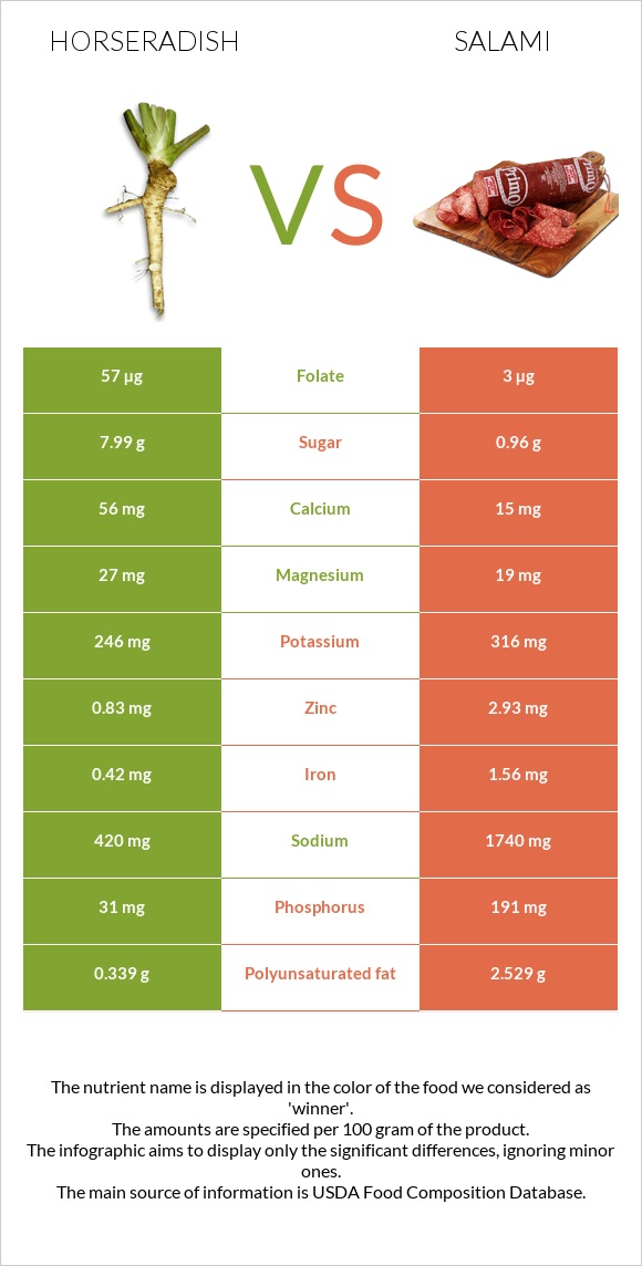 Horseradish vs Salami infographic