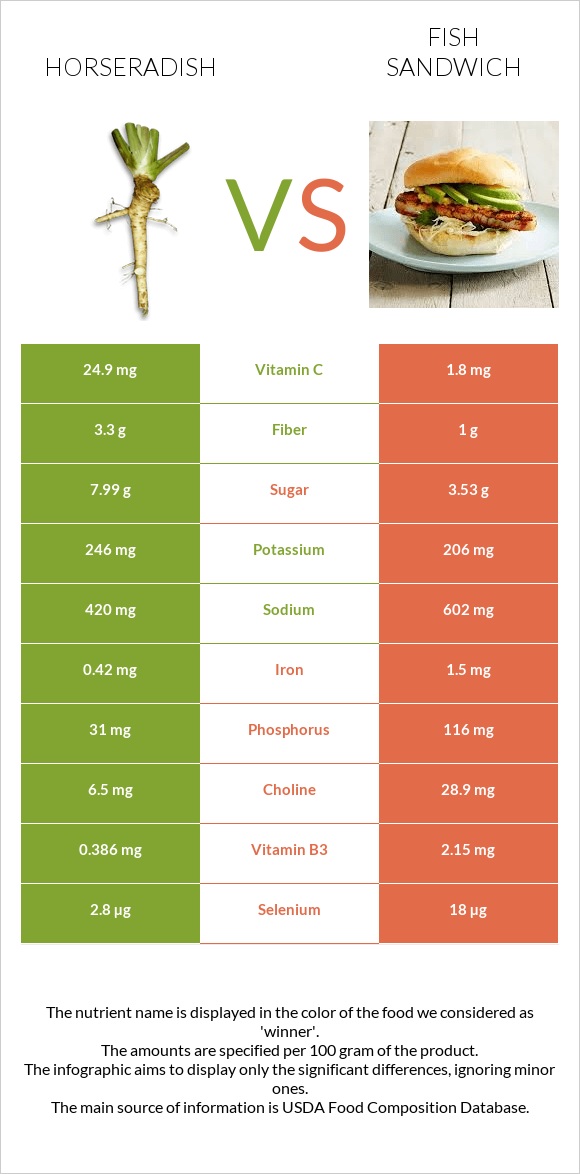 Horseradish vs Fish sandwich infographic