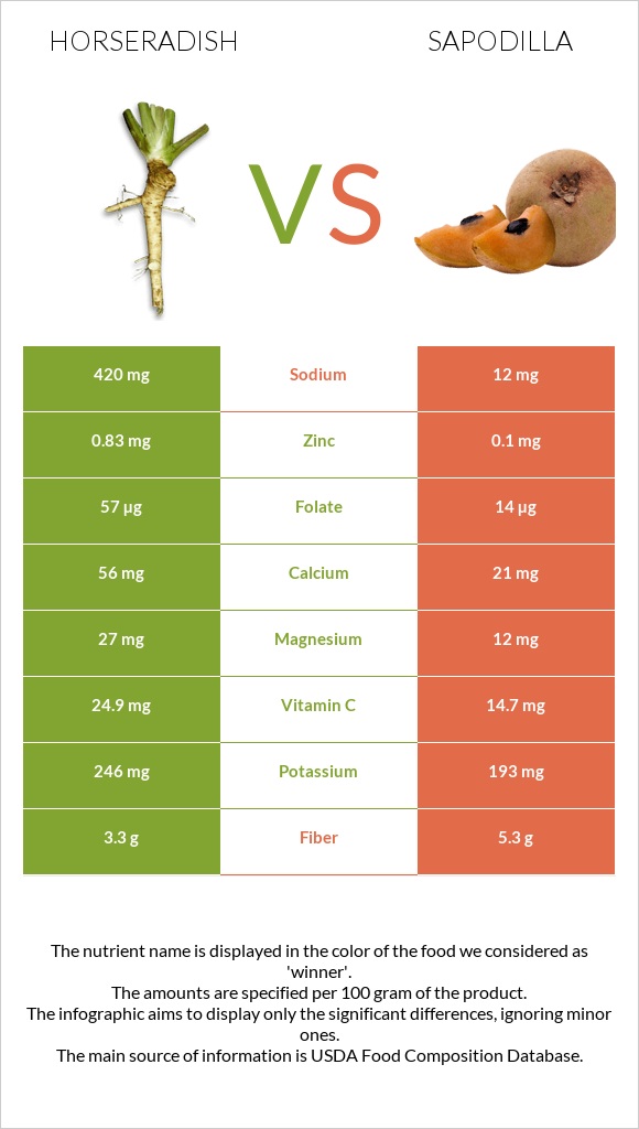 Horseradish vs Sapodilla infographic
