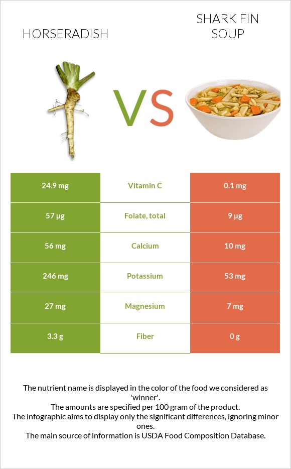 Horseradish vs Shark fin soup infographic