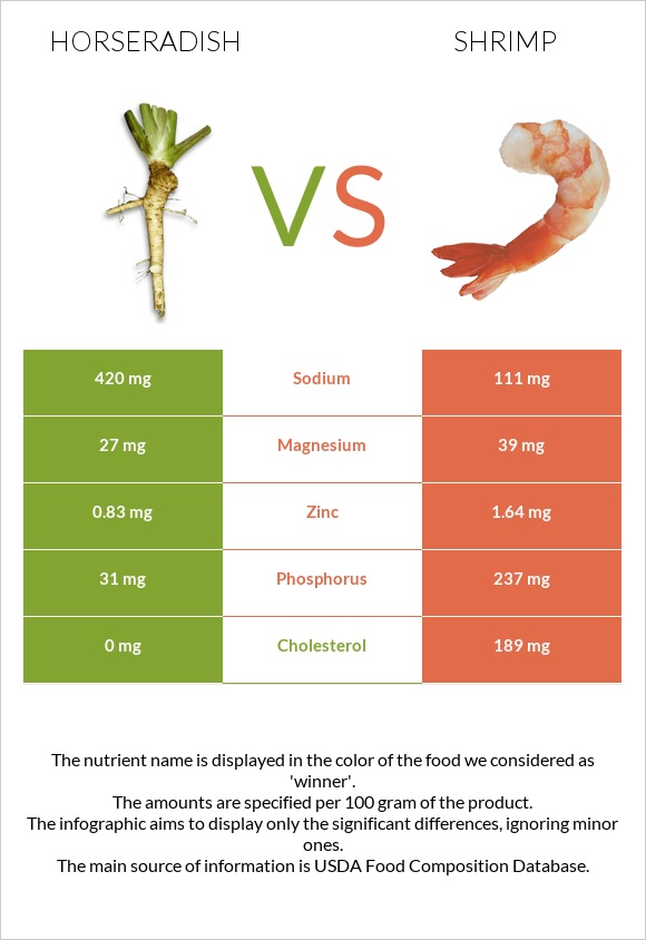 Horseradish vs Shrimp infographic