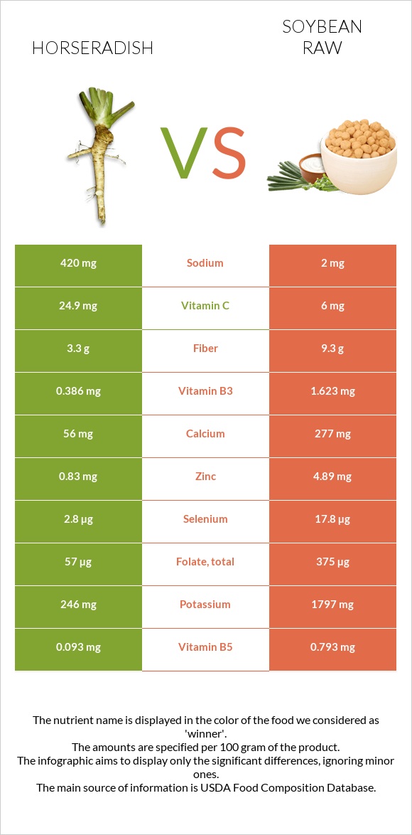 Horseradish vs Soybean raw infographic