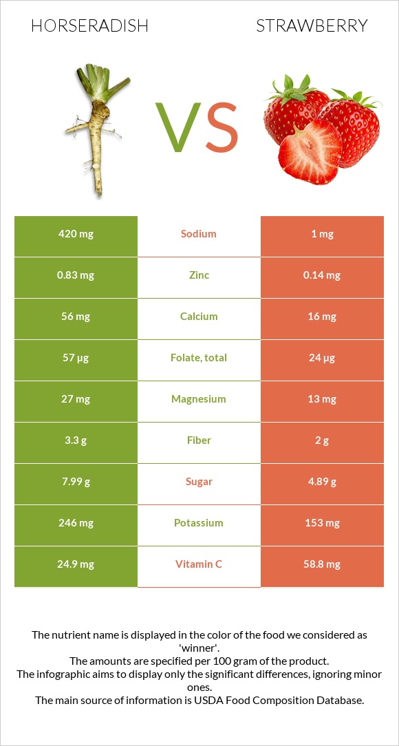 Horseradish vs Strawberry infographic