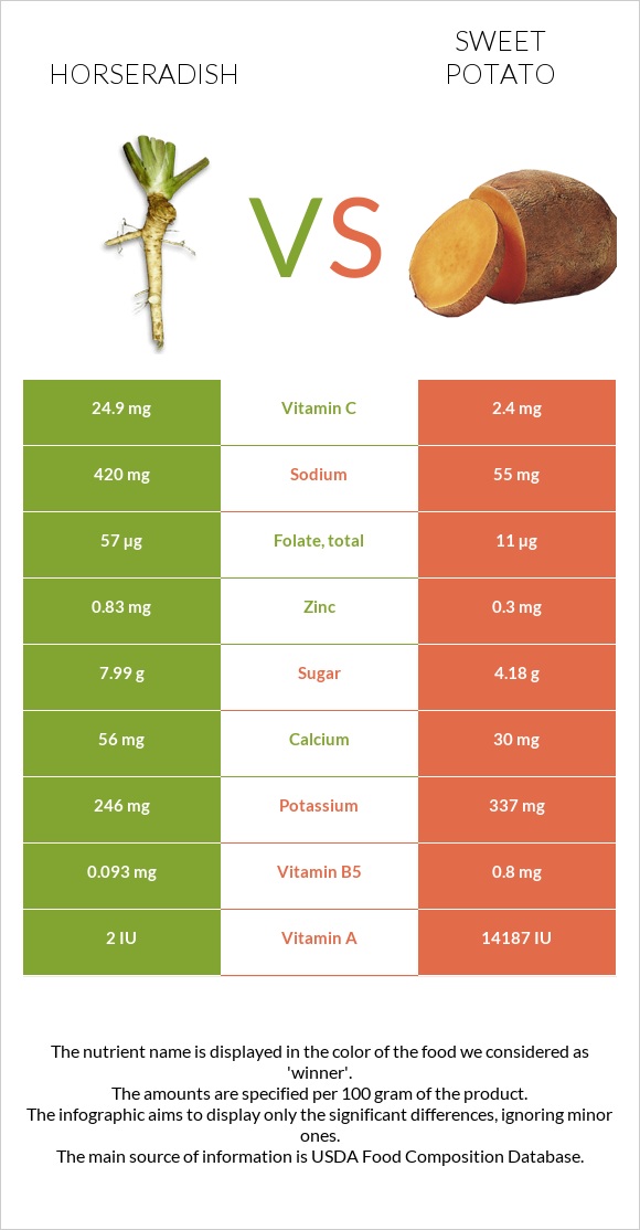 Horseradish vs Sweet potato infographic