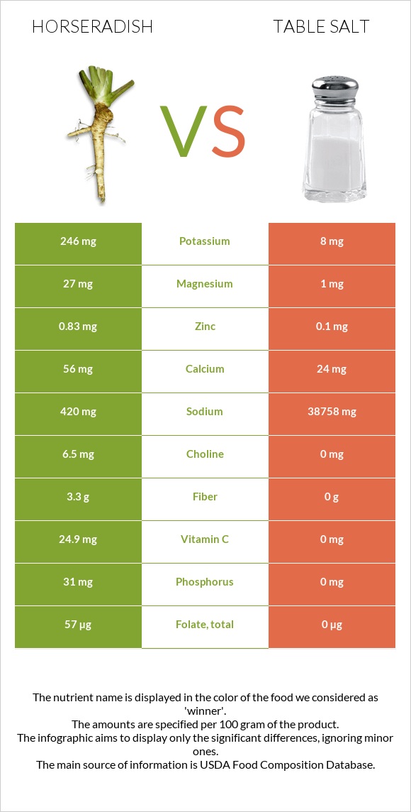 Horseradish vs Table salt infographic