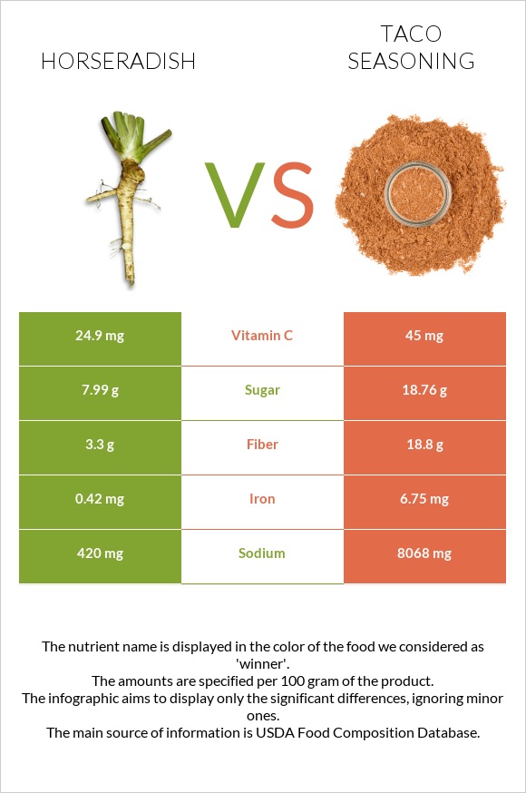 Horseradish vs Taco seasoning infographic