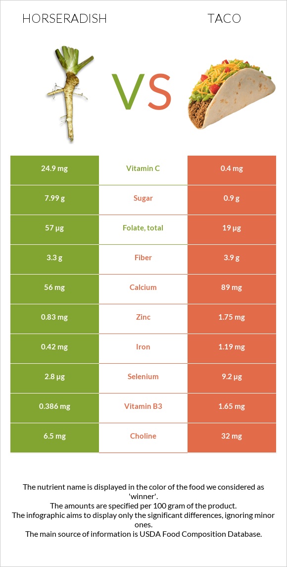 Horseradish vs Taco infographic