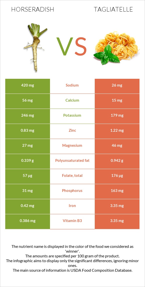 Horseradish vs Tagliatelle infographic