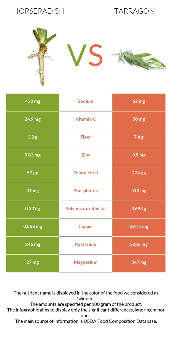 Horseradish vs Tarragon infographic