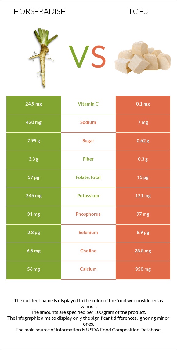 Horseradish vs Tofu infographic