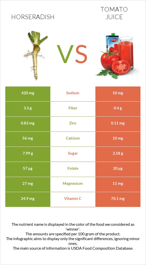 Horseradish vs Tomato juice infographic