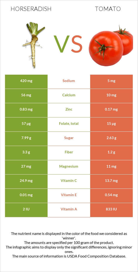 Horseradish vs Tomato infographic