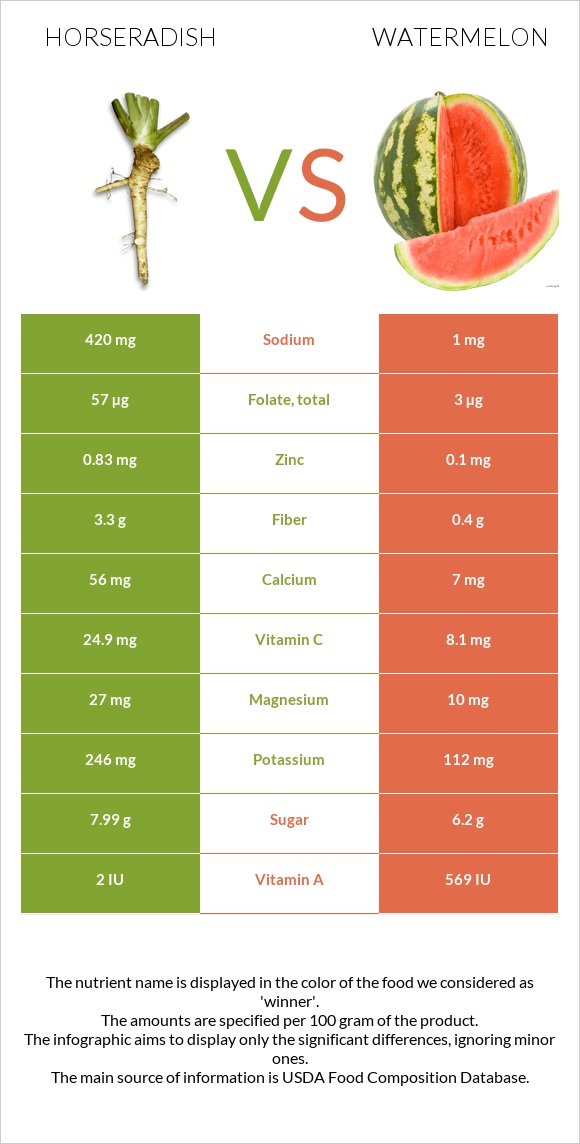 Horseradish vs Watermelon infographic