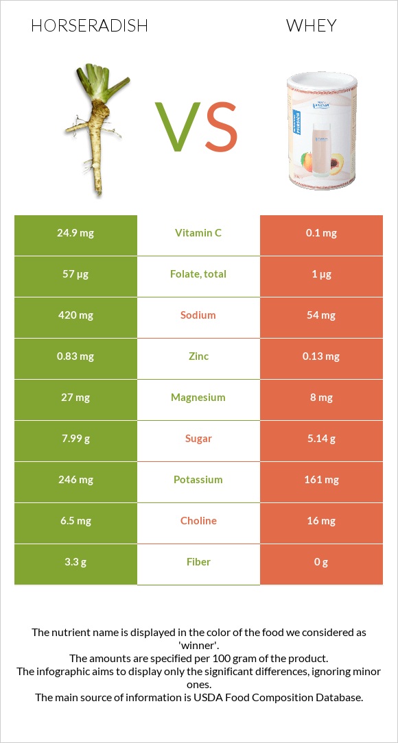 Horseradish vs Whey infographic