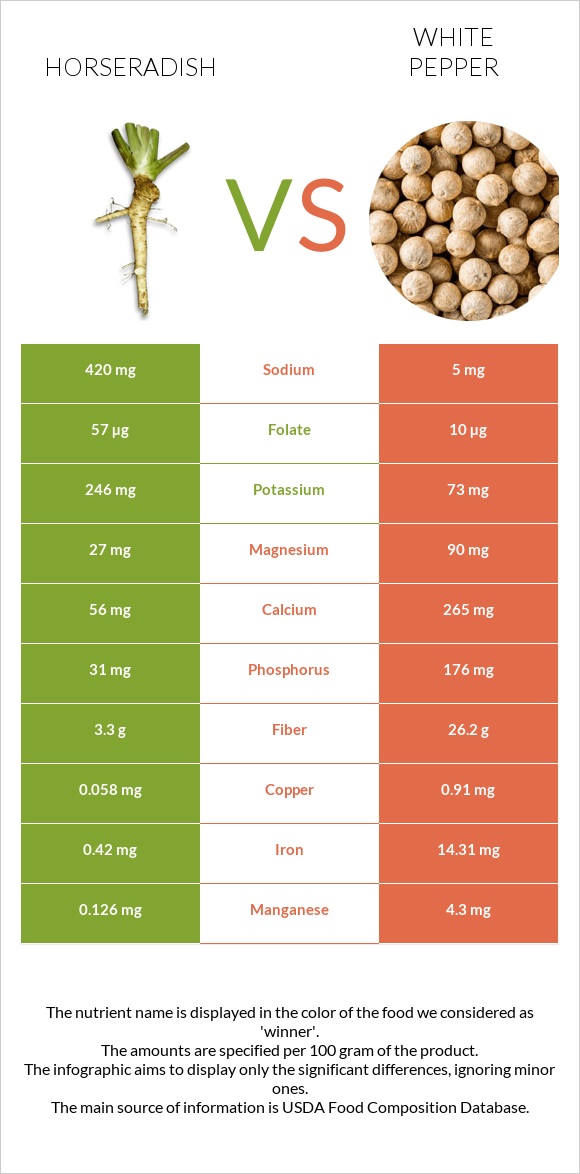 Horseradish vs White pepper infographic
