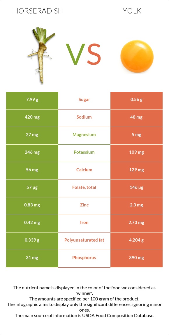 Կծվիչ սովորական vs Դեղնուց infographic