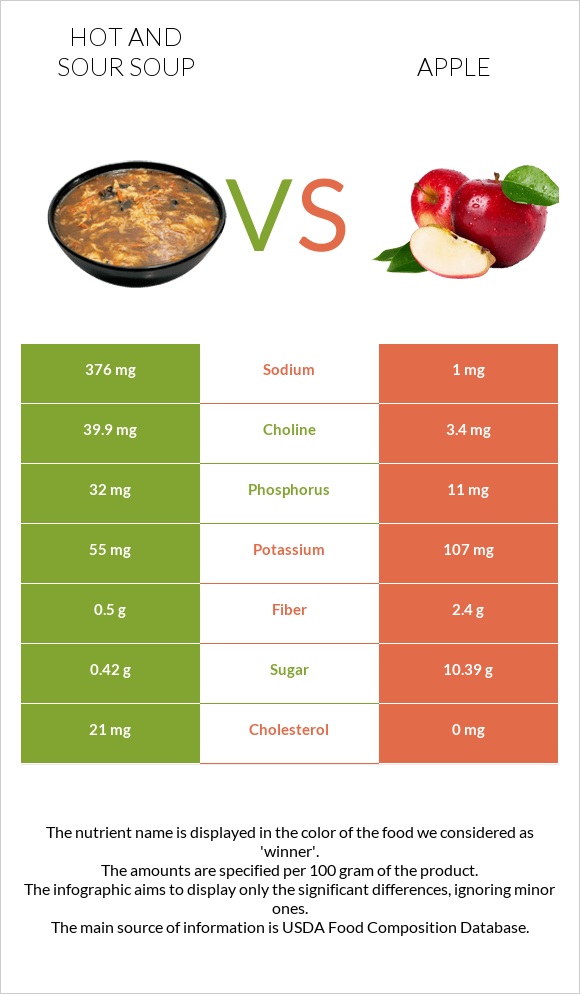 Hot and sour soup vs Apple infographic